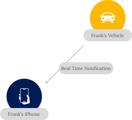 Vehicle to App flow