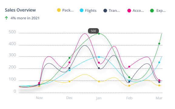 Sales Statistics